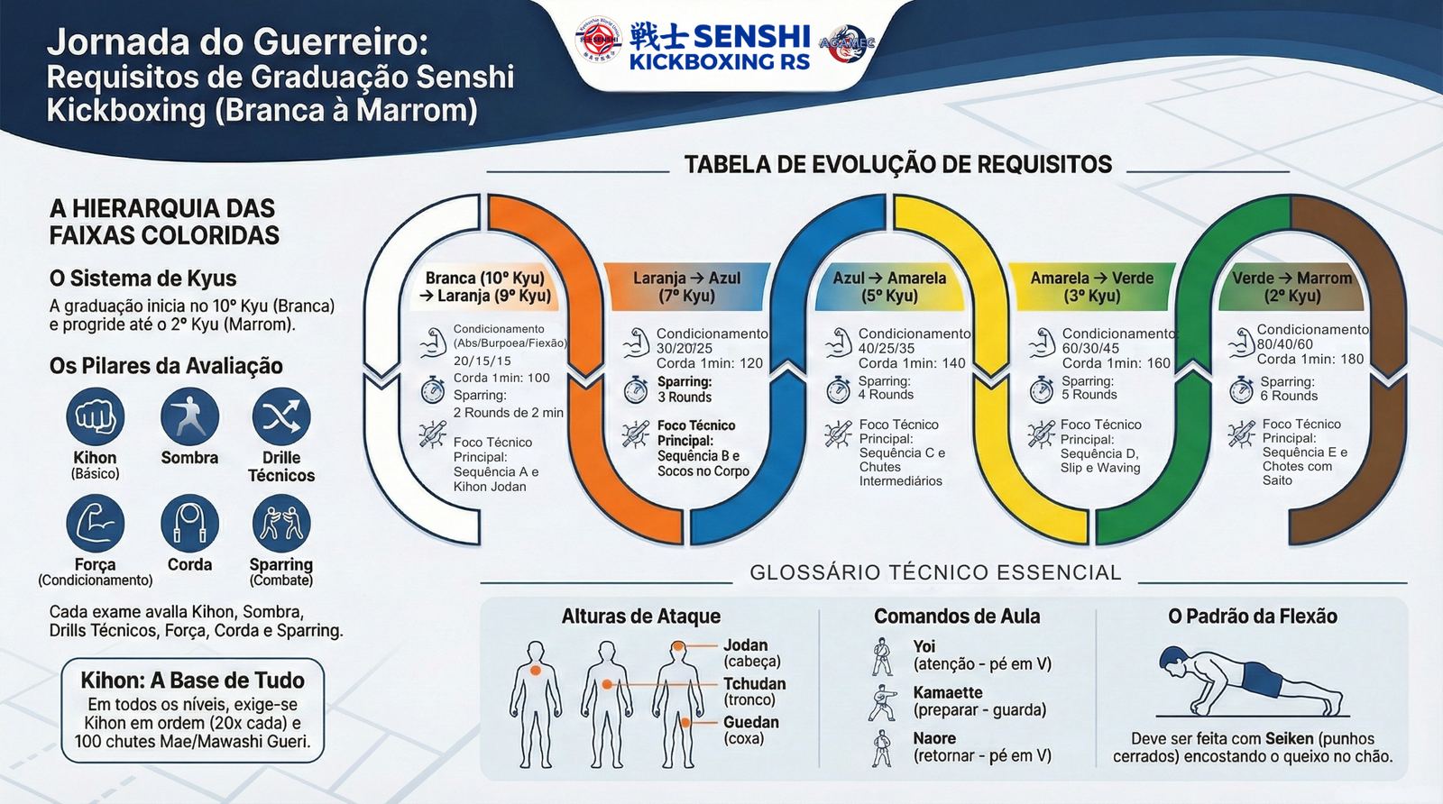 Infográfico da jornada do guerreiro: requisitos de graduação do sistema Senshi Kickboxing, da faixa branca à marrom